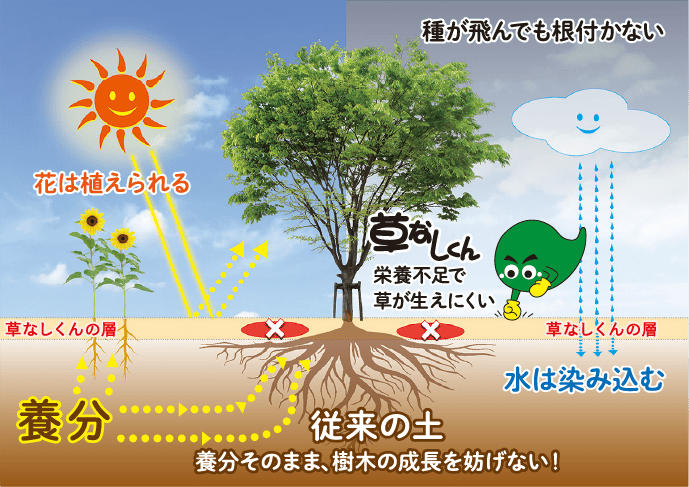 草なしくんが養分をシャットアウト!